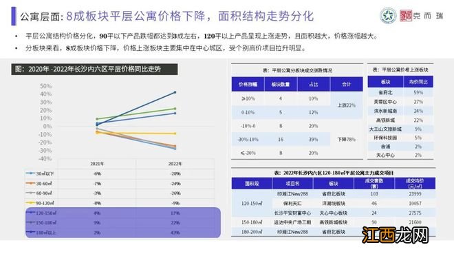 【混沌与秩序·做时间的朋友】克而瑞2022年长沙楼市年终总结