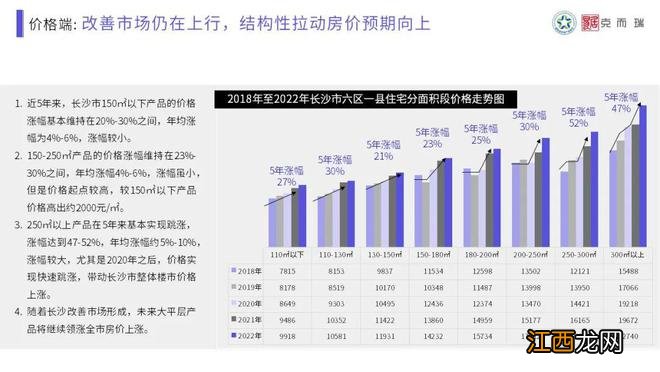 【混沌与秩序·做时间的朋友】克而瑞2022年长沙楼市年终总结