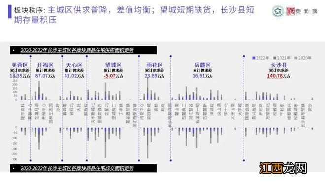 【混沌与秩序·做时间的朋友】克而瑞2022年长沙楼市年终总结