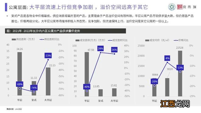 【混沌与秩序·做时间的朋友】克而瑞2022年长沙楼市年终总结