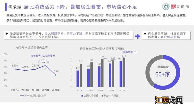 【混沌与秩序·做时间的朋友】克而瑞2022年长沙楼市年终总结