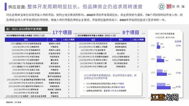 【混沌与秩序·做时间的朋友】克而瑞2022年长沙楼市年终总结