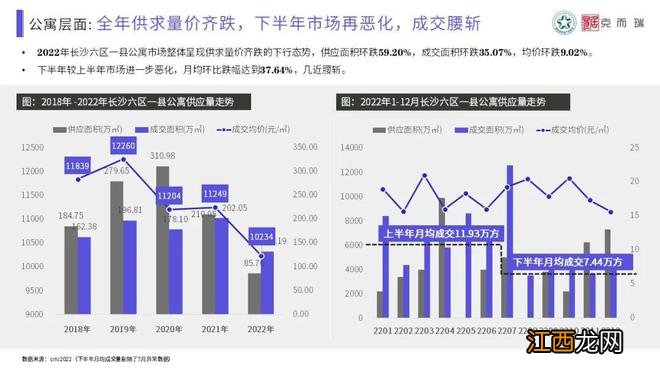 【混沌与秩序·做时间的朋友】克而瑞2022年长沙楼市年终总结