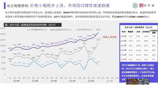 【混沌与秩序·做时间的朋友】克而瑞2022年长沙楼市年终总结