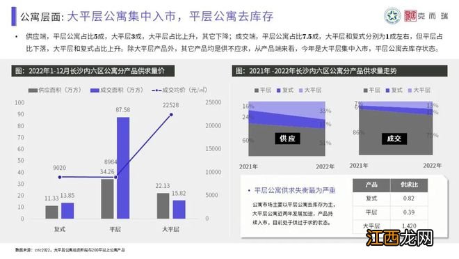 【混沌与秩序·做时间的朋友】克而瑞2022年长沙楼市年终总结