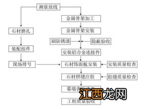 幕墙施工的工序有哪些 幕墙施工工艺流程有哪些