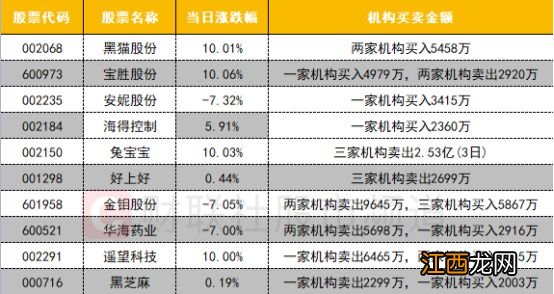 【数据看盘】北向资金超10亿抢筹光伏龙头 机构、游资激烈博弈兔宝宝