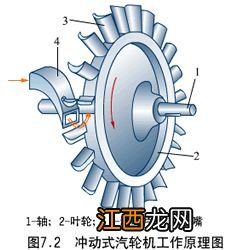 汽轮机工作原理 汽轮机工作原理是什么