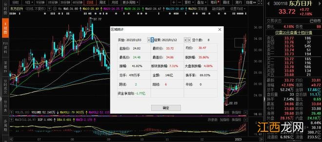 高管朋友圈高调“晒”订单规模“惹祸”，300亿光伏股东方日升紧急澄清并道歉！难逃信披违规之嫌