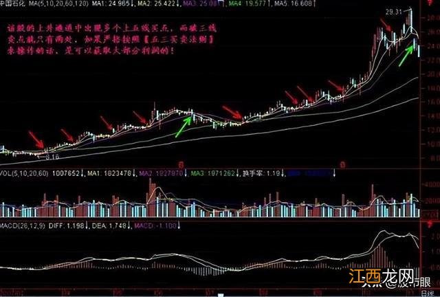 建议收藏 中国股市：“五线之上买，三线之下卖”，从未失手