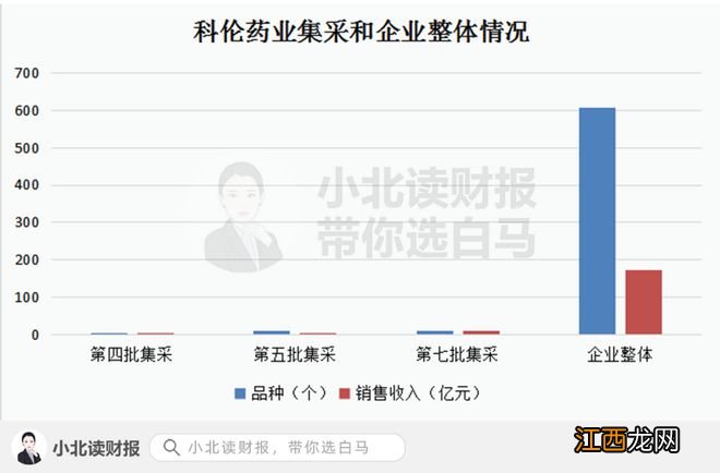 参加过7轮集采，股价却屡创新高，化学制剂龙头重拾增长！