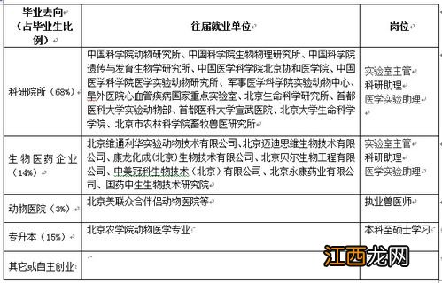 医学实验技术专业属于什么门类 课程及前景怎么样