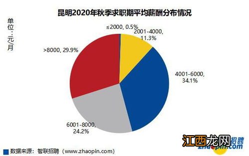 学什么技术工资高过万 月薪过万的职业有哪些