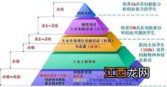 建筑工程技术专业主要学什么 课程有哪些