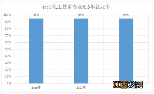 石油化工生产技术专业就业方向与就业前景怎么样