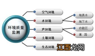 2022环境监测与控制技术就业方向 好找工作吗