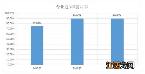 2022园林技术专业就业前景 好就业吗