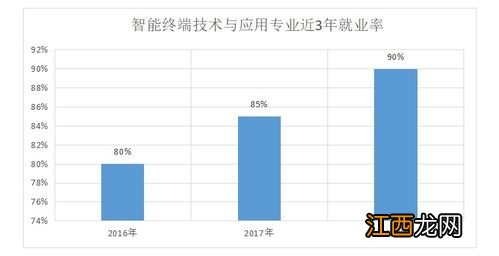 智能终端技术与应用专业怎么样 智能终端技术与应用专业就业方向如何