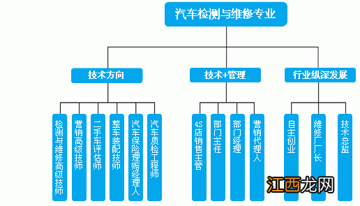 汽车检测与维修技术专业就业方向与就业前景怎么样