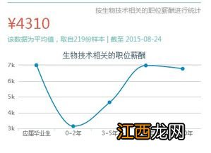 生物技术专业就业方向与就业前景怎么样