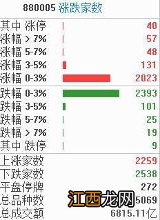 涨停复盘：成交再度跌破7000亿，电商概念逆市活跃，电子纸、电子后视镜概念受关注