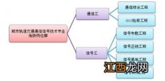 城市轨道交通通信信号技术专业怎么样 城市轨道交通通信信号技术专业就业方向如何