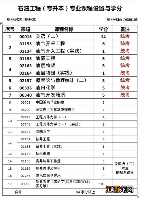 石油工程技术专业主要课程 好就业吗