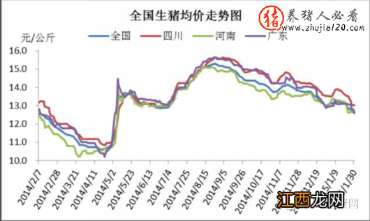 2015年1月国内生猪市场走势 2015年生猪价格走势