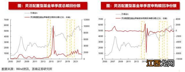 浙商策略:如何看牛市初期的基金赎回现象?