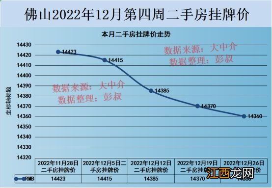 佛山楼市限购放开之后，只红了一个月，就又冷了