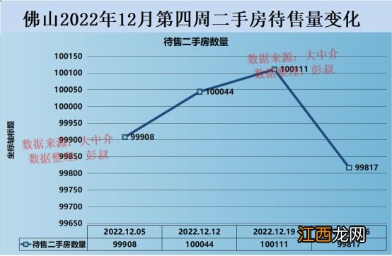 佛山楼市限购放开之后，只红了一个月，就又冷了