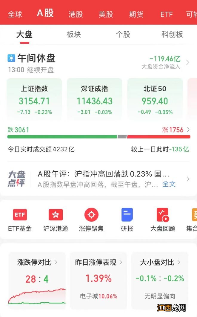 发生了什么？3万亿巨头突然跳水！