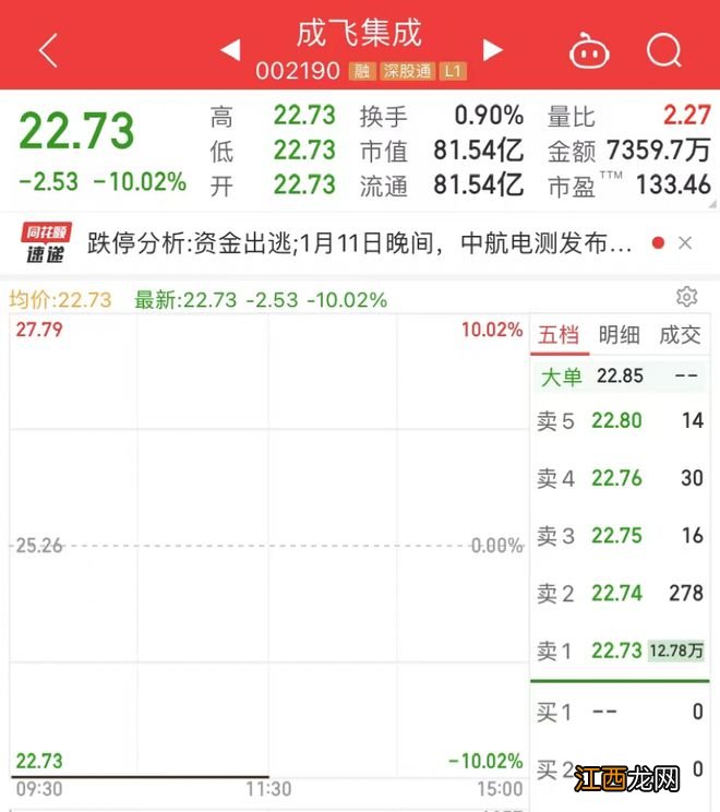 发生了什么？3万亿巨头突然跳水！