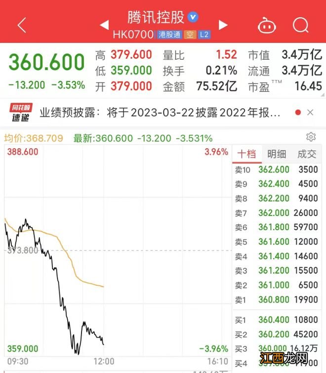 发生了什么？3万亿巨头突然跳水！