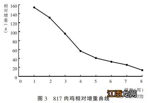 817肉鸡采食量标准