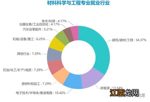 材料科学与工程专业就业方向与前景怎么样