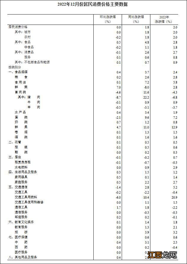 2022年全国CPI同比上涨2.0%