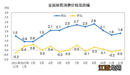 2022年全国CPI同比上涨2.0%