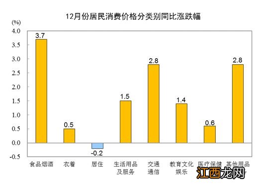 2022年全国CPI同比上涨2.0%