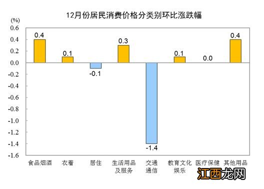 2022年全国CPI同比上涨2.0%