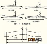 起重机上拱度计算公式 起重机上拱度计算公式简述