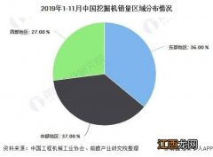 挖掘机行业前景如何 分析发展现状及竞争格局