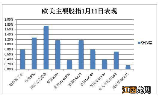 美股齐创四周高位，纳指连涨四日，伦铜七个月来首次升破9100美元