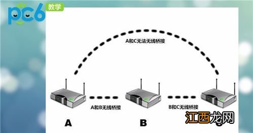 路由器桥接和中继的区别