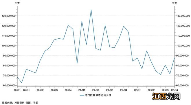 奶农陷入“倒奶卖牛”困境，需求不振，收购价走低