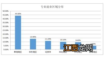 设施农业技术专业就业方向与就业前景怎么样