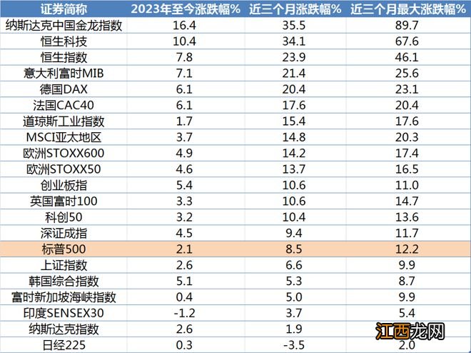 港股、中概、欧股都跑赢了美股，时代变了？