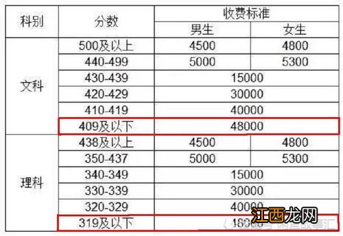 复读一年的费用一般在多少 大概需要多少钱