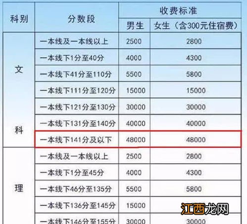 复读一年多少钱 复读一年学费多少