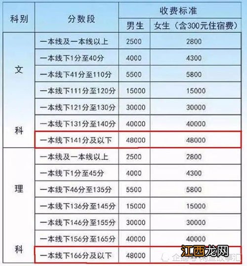 复读一年多少钱 复读一年学费多少